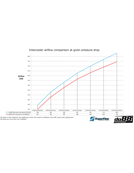 do88 Bigpack intercooler + pipes F87 M2C F8x M3 M4 BMW