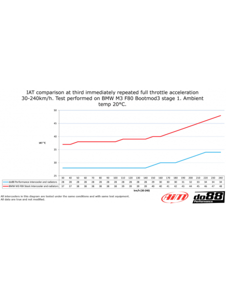 do88 Bigpack intercooler + pipes F87 M2C F8x M3 M4 BMW